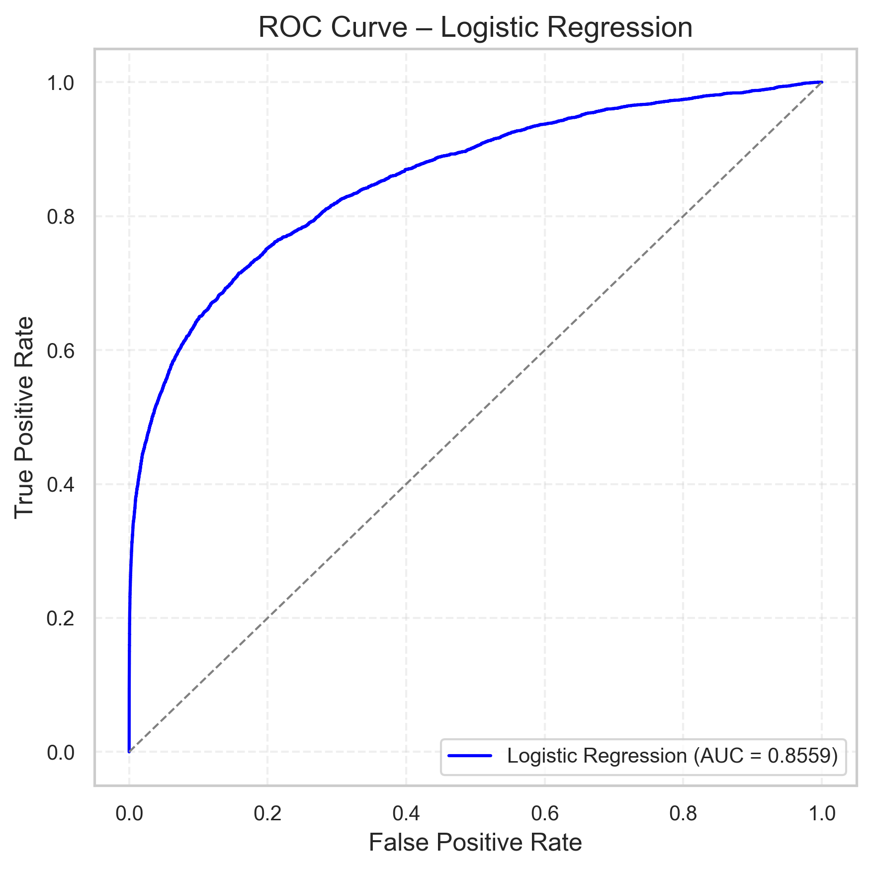 ROC AUC Log Reg